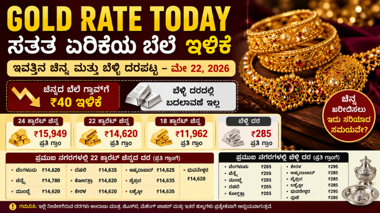 Gold Rate Today ಸತತ ಏರಿಕೆಯ ಬಳಿಕ ಇಳಿದ ಚಿನ್ನದ ಬೆಲೆ ಇವತ್ತಿನ ಬೆಂಗಳೂರು ಸೇರಿ ಪ್ರಮುಖ ನಗರಗಳ ದರಪಟ್ಟಿ